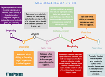 Metal Pre-treatment, DEGREASING CHEMICALS, EVERCLEAN- Alkaline type degreaser, EVERSOLVE – Emulsion type degreaser, alkaline degreaser, emulsion type degreaser, ATLAS- Solvent type degreaser, ULTRACLEAN- Ultrasonic cleaner, Acidic based ultrasonic cleaners, Alkaline based ultrasonic cleaners, De-rusting/De-scaling Chemicals, RUSTGUN – Rust remover, SCALEGUN – Scale remover, BRIGHTGUN – De-rusting and de-scaling chemicals for shinning surface, BROGUN - Rust remover in hot condition, OXOGUN Rust, scale remover at hot condition, ALUBRIGHT – De-smuting and brightening chemicals for aluminium surface, YESCLEAN   - Pickling chemicals for stainless steel surface, SURFACE CONDITIONERS, Surfine-Surface activation chemicals, PHOSPHATING CHEMICALS, VANPHOS- Iron phosphating chemicals, Calcium modified zinc phosphating chemicals, Tricationic phosphating, Phosphating chemicals for galvanized surface, Phosphating chemicals for aluminium surface, Phosphating chemicals for oil coating, Zinc-based phosphate coating, Manganese-based phosphate coating, DRAWPHOS- Phosphating chemicals for cold forming, Chemicals for tube drawing, Chemicals for wire drawing, NANO PRETREATMENT/CONVERSION COATING CHEMICALS PRODUCTS, Chrome passivation, Non-chrome passivation, CHROMATIZING CHEMICALS FOR ALUMINIUM SURFACE,  PASSIVATION CHEMICALS, ALCHROM coating, ZINCHROME coating, RUST CONVERTER, RUSEATER, Tannic acid Based RUSEATER,, Phosphoric Acid Based RUSEATER, Acid Inhibitor, Acid pickling inhibitor  