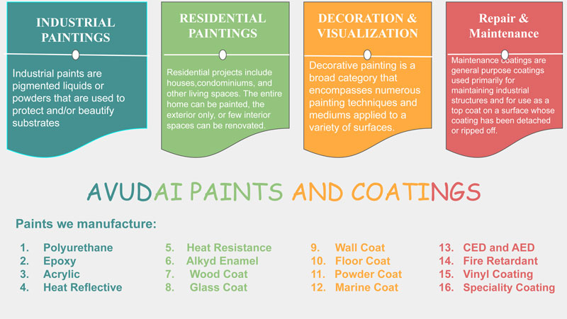 Paints and coating, Polyurethane coating, Epoxy coating, Acrylic Paints, Heat Reflective Paint, Heat Resistant Paints, Heat and oil resistance paint, Heat Resistance coatings, Chimneys heat resistance paint, Furnace heat resistance paints, Heat resistance high temperature paints, Heat resistance aluminum paints, Heat resistance coating water base, Alkyd Enamel Paints, 
enamel paints, Alkyd urethane enamel- gloss, Alkyd urethane enamel- Semi-gloss, High solid rapid dry enamel, Quick dry Alkyd enamel – gloss, Quick dry Alkyd enamel – gloss, Rapid dry alkyd enamel, Wood Coat Paints, Glass Coat Paints, Wall Coat Paints, Floor Coat Paints, Powder Coating Paints, Epoxies Powder Coating Paints, Polyesters Powder Coating Paints, Super Durable polyesters Powder Coating Paints, Epoxy polyesters hybrids Powder Coating Paints, Fluoropolymers Powder Coating Paints, Urethanes Powder Coating Paints, Marine Coat Paints, Marine coatings  paints, Anti-fouling  Marinecoatings, Anti-corrosion  Marinecoatings, Foul release  Marinecoatings, Others – self-cleaning and self-polishing  Marine coatings, CED and AED paints, Fire Retardant Paints, Specialty Coating, Tak Peel able coating for paint both Jig, Tacky Coating, Strippable coating for components, Self Etch Primer, Vinyl Coating