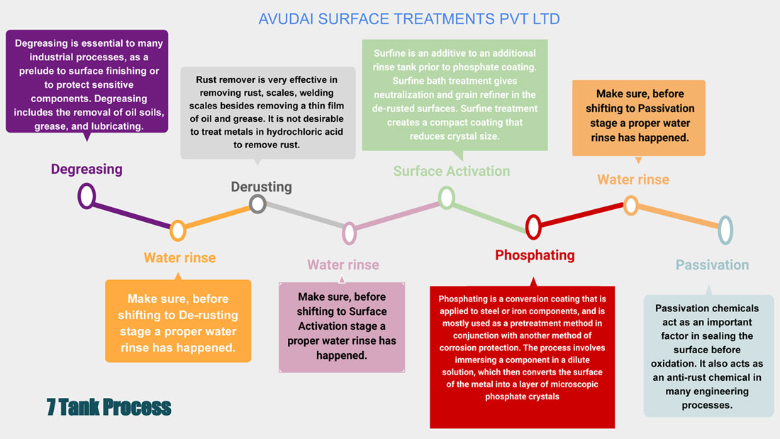 Metal Pre-treatment, DEGREASING CHEMICALS, EVERCLEAN- Alkaline type degreaser, EVERSOLVE – Emulsion type degreaser, alkaline degreaser, emulsion type degreaser, ATLAS- Solvent type degreaser, ULTRACLEAN- Ultrasonic cleaner, Acidic based ultrasonic cleaners, Alkaline based ultrasonic cleaners, De-rusting/De-scaling Chemicals, RUSTGUN – Rust remover, SCALEGUN – Scale remover, BRIGHTGUN – De-rusting and de-scaling chemicals for shinning surface, BROGUN - Rust remover in hot condition, OXOGUN Rust, scale remover at hot condition, ALUBRIGHT – De-smuting and brightening chemicals for aluminium surface, YESCLEAN   - Pickling chemicals for stainless steel surface, SURFACE CONDITIONERS, Surfine-Surface activation chemicals, PHOSPHATING CHEMICALS, VANPHOS- Iron phosphating chemicals, Calcium modified zinc phosphating chemicals, Tricationic phosphating, Phosphating chemicals for galvanized surface, Phosphating chemicals for aluminium surface, Phosphating chemicals for oil coating, Zinc-based phosphate coating, Manganese-based phosphate coating, DRAWPHOS- Phosphating chemicals for cold forming, Chemicals for tube drawing, Chemicals for wire drawing, NANO PRETREATMENT/CONVERSION COATING CHEMICALS PRODUCTS, Chrome passivation, Non-chrome passivation, CHROMATIZING CHEMICALS FOR ALUMINIUM SURFACE,  PASSIVATION CHEMICALS, ALCHROM coating, ZINCHROME coating, RUST CONVERTER, RUSEATER, Tannic acid Based RUSEATER,, Phosphoric Acid Based RUSEATER, Acid Inhibitor, Acid pickling inhibitor 